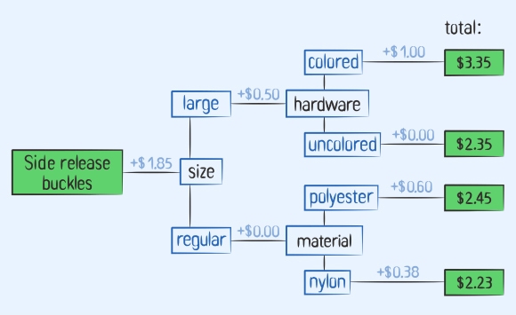 A scheme of dependent product options